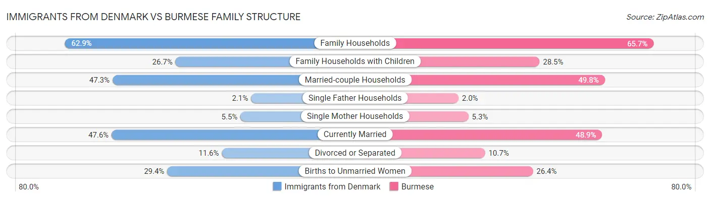 Immigrants from Denmark vs Burmese Family Structure