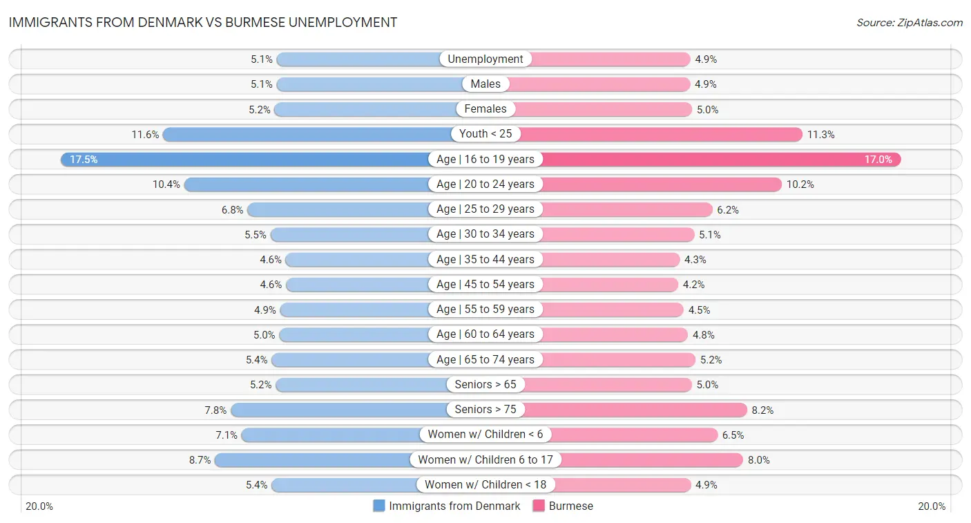 Immigrants from Denmark vs Burmese Unemployment