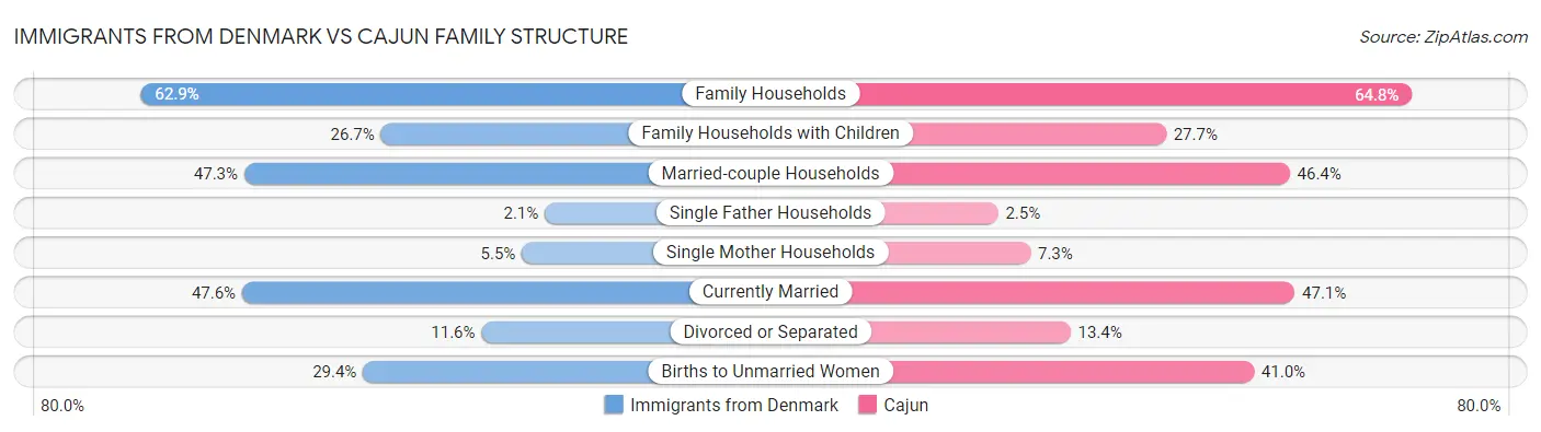Immigrants from Denmark vs Cajun Family Structure
