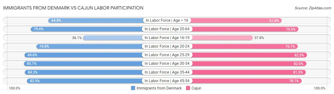 Immigrants from Denmark vs Cajun Labor Participation
