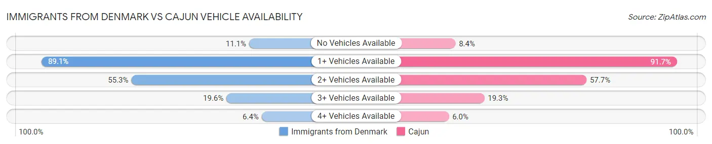 Immigrants from Denmark vs Cajun Vehicle Availability