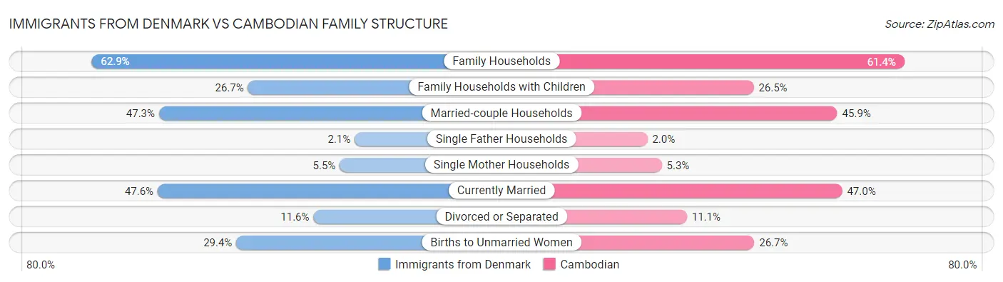 Immigrants from Denmark vs Cambodian Family Structure