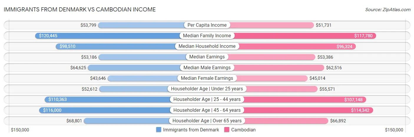Immigrants from Denmark vs Cambodian Income