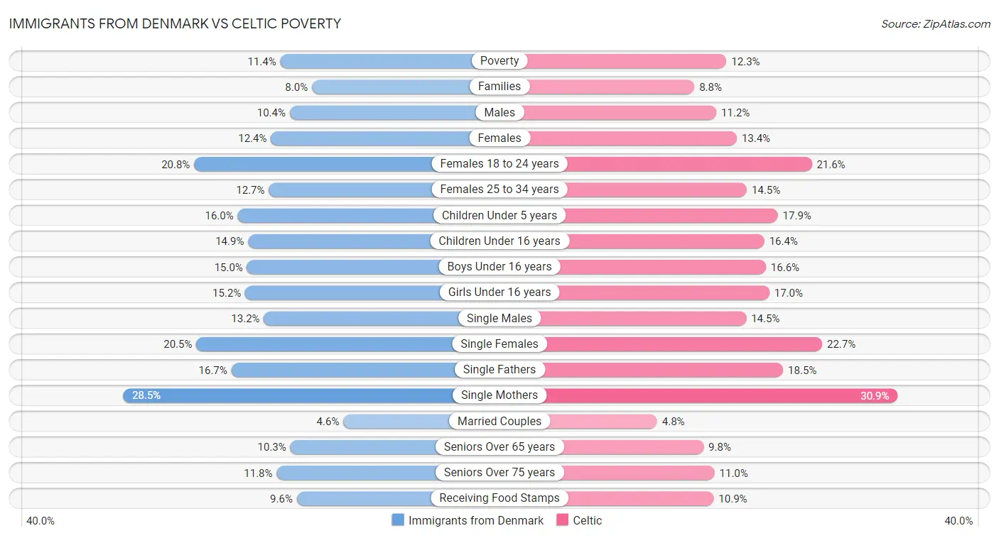 Immigrants from Denmark vs Celtic Poverty