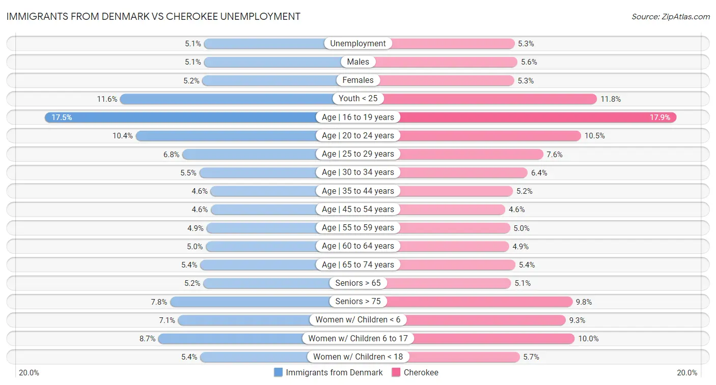 Immigrants from Denmark vs Cherokee Unemployment