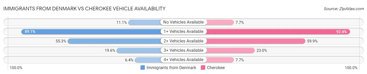 Immigrants from Denmark vs Cherokee Vehicle Availability