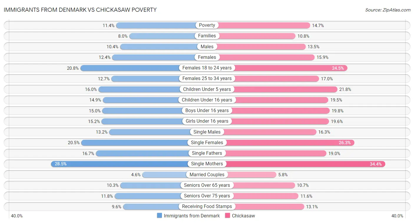 Immigrants from Denmark vs Chickasaw Poverty