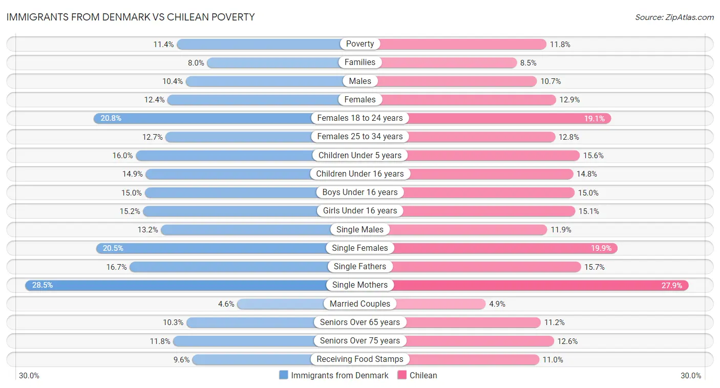 Immigrants from Denmark vs Chilean Poverty