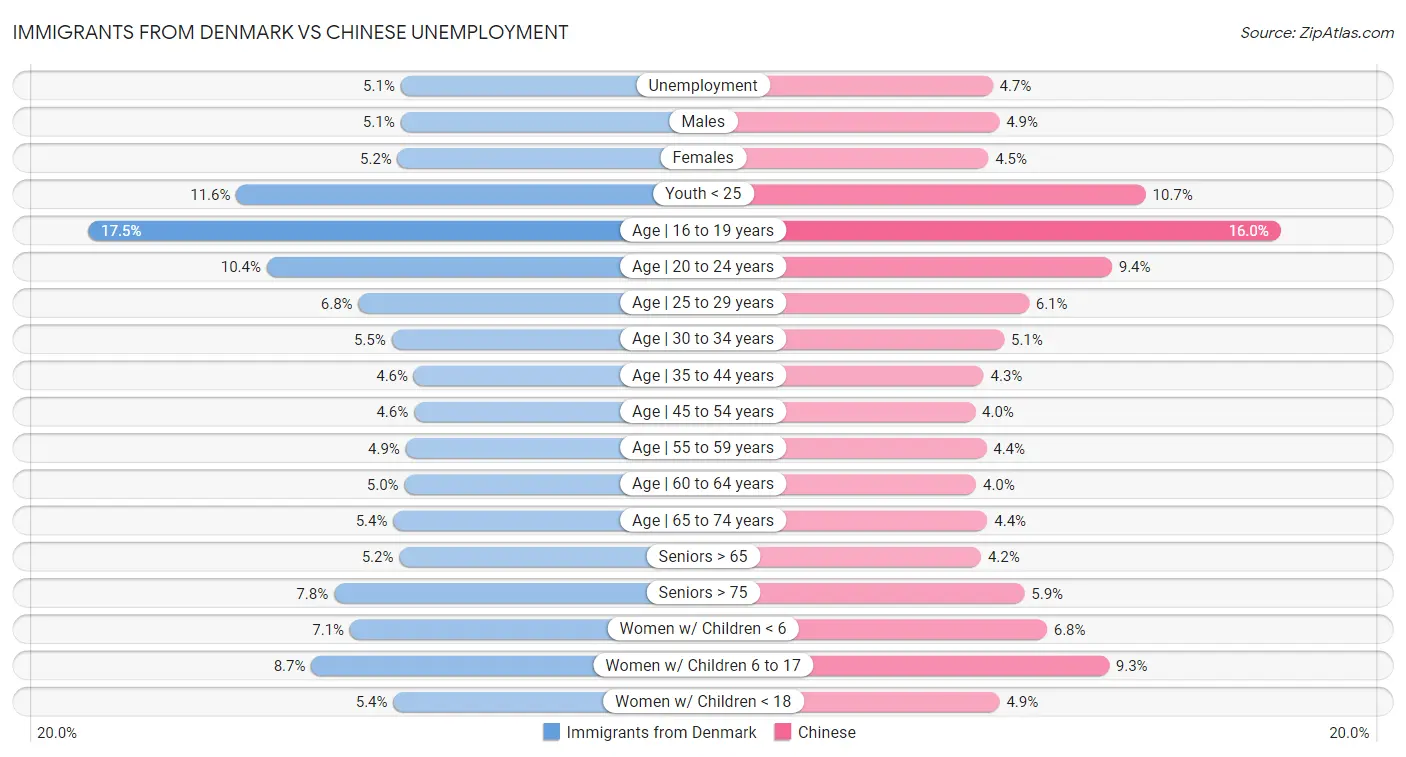 Immigrants from Denmark vs Chinese Unemployment