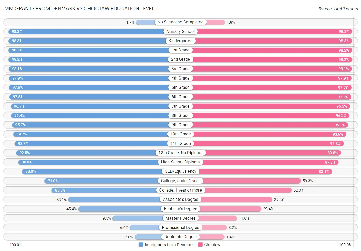 Immigrants from Denmark vs Choctaw Education Level