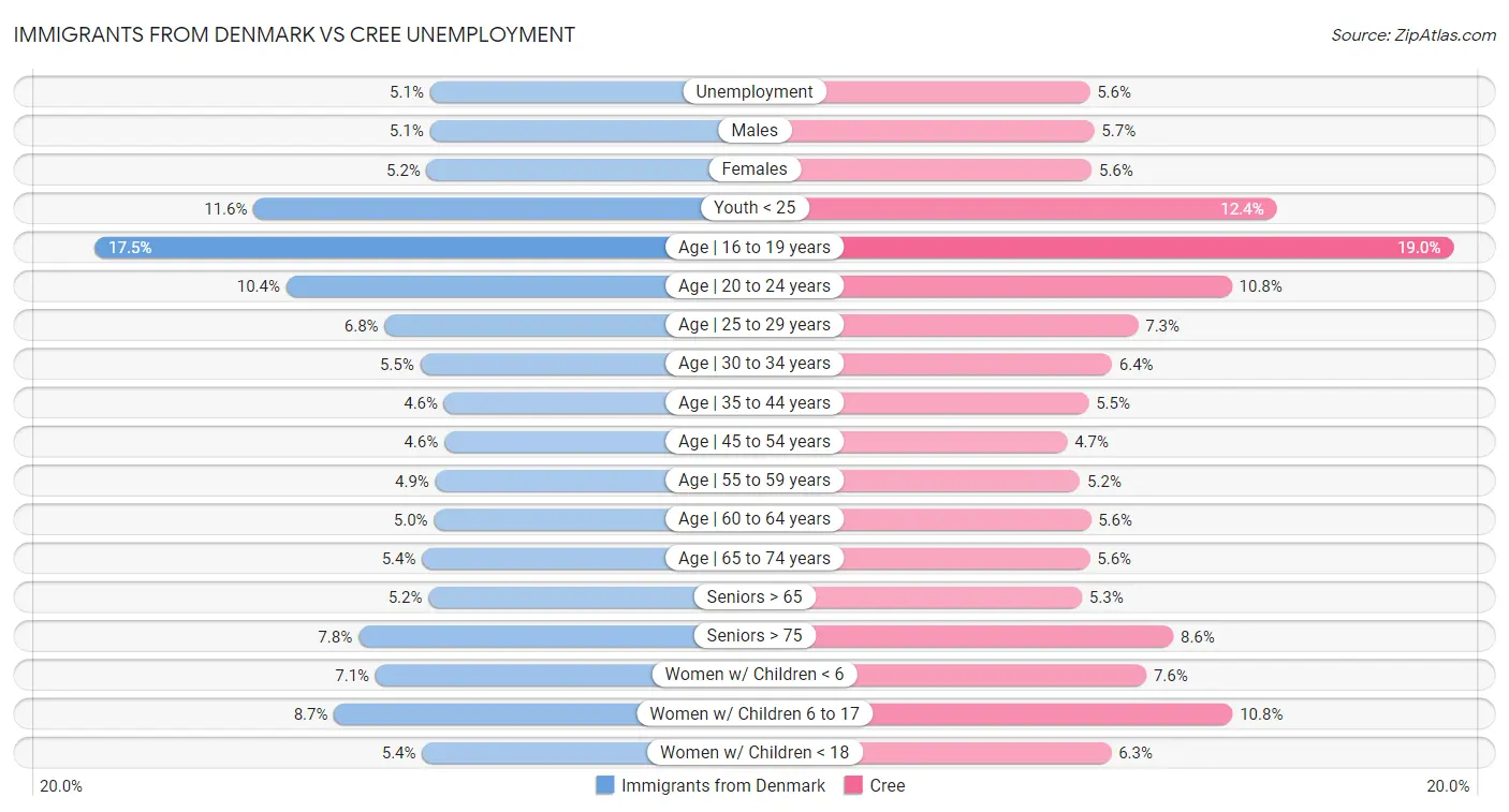 Immigrants from Denmark vs Cree Unemployment
