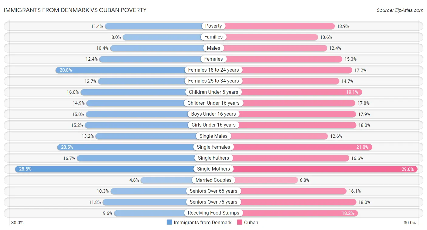 Immigrants from Denmark vs Cuban Poverty