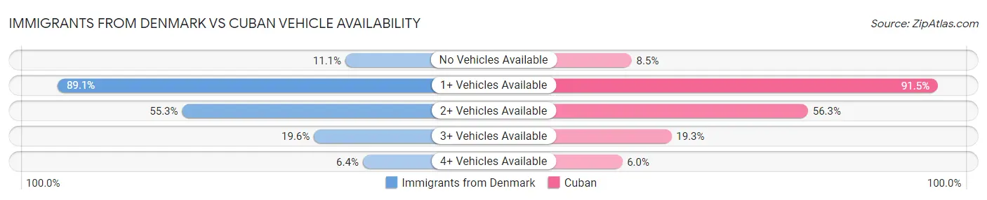 Immigrants from Denmark vs Cuban Vehicle Availability