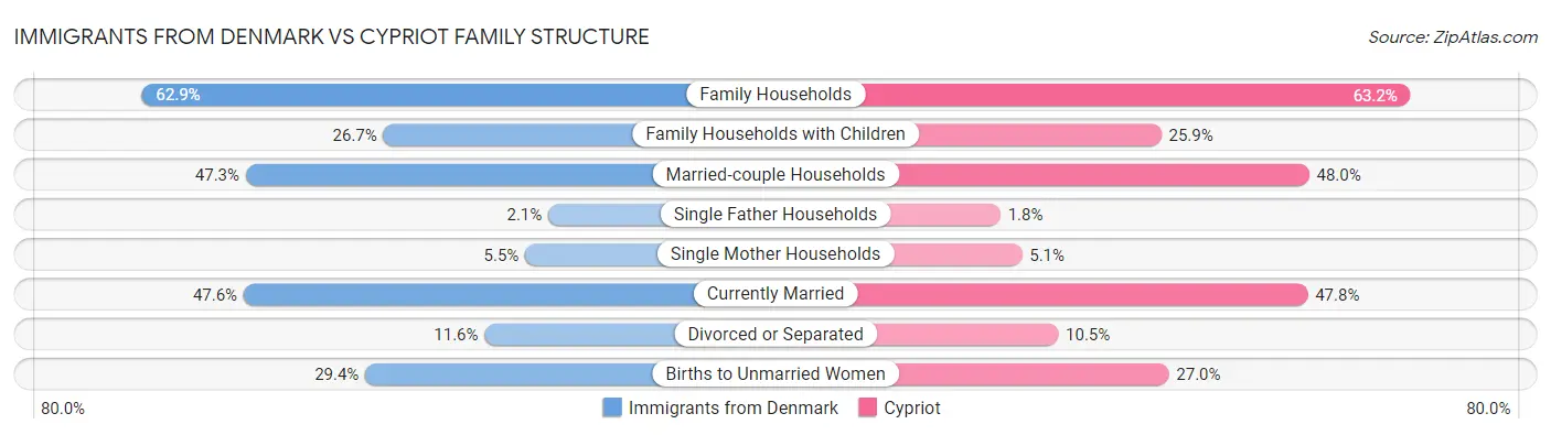 Immigrants from Denmark vs Cypriot Family Structure