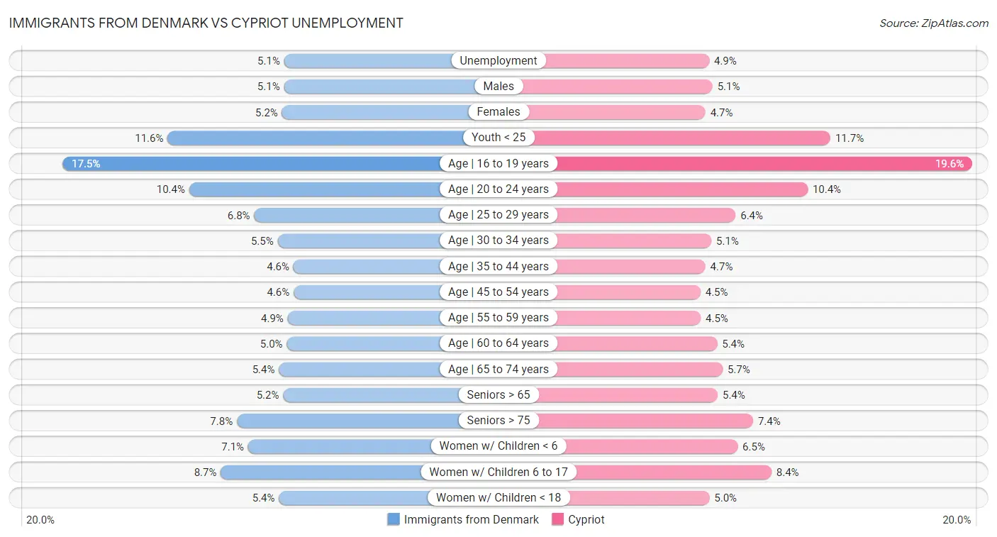 Immigrants from Denmark vs Cypriot Unemployment