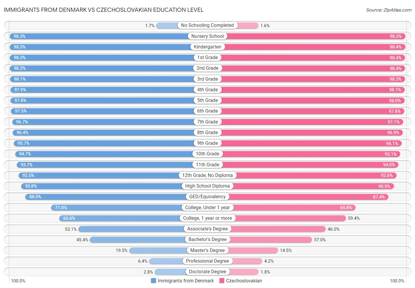 Immigrants from Denmark vs Czechoslovakian Education Level