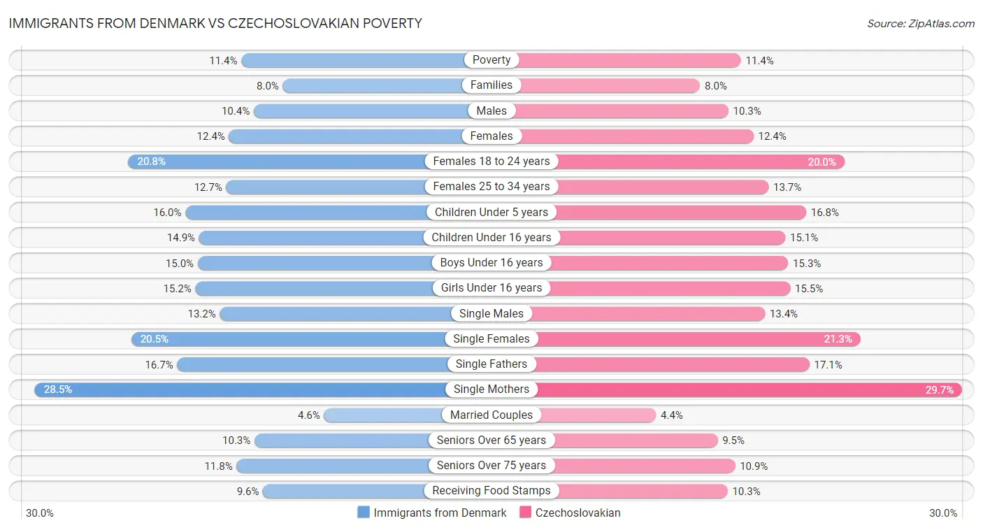 Immigrants from Denmark vs Czechoslovakian Poverty