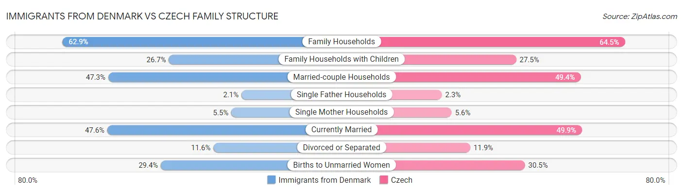 Immigrants from Denmark vs Czech Family Structure