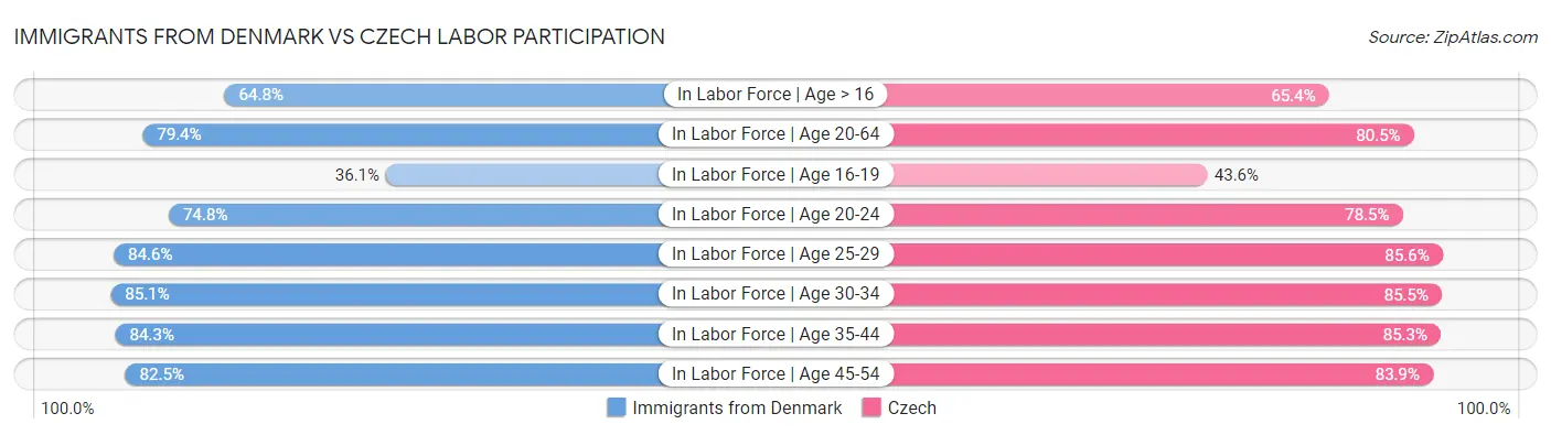 Immigrants from Denmark vs Czech Labor Participation
