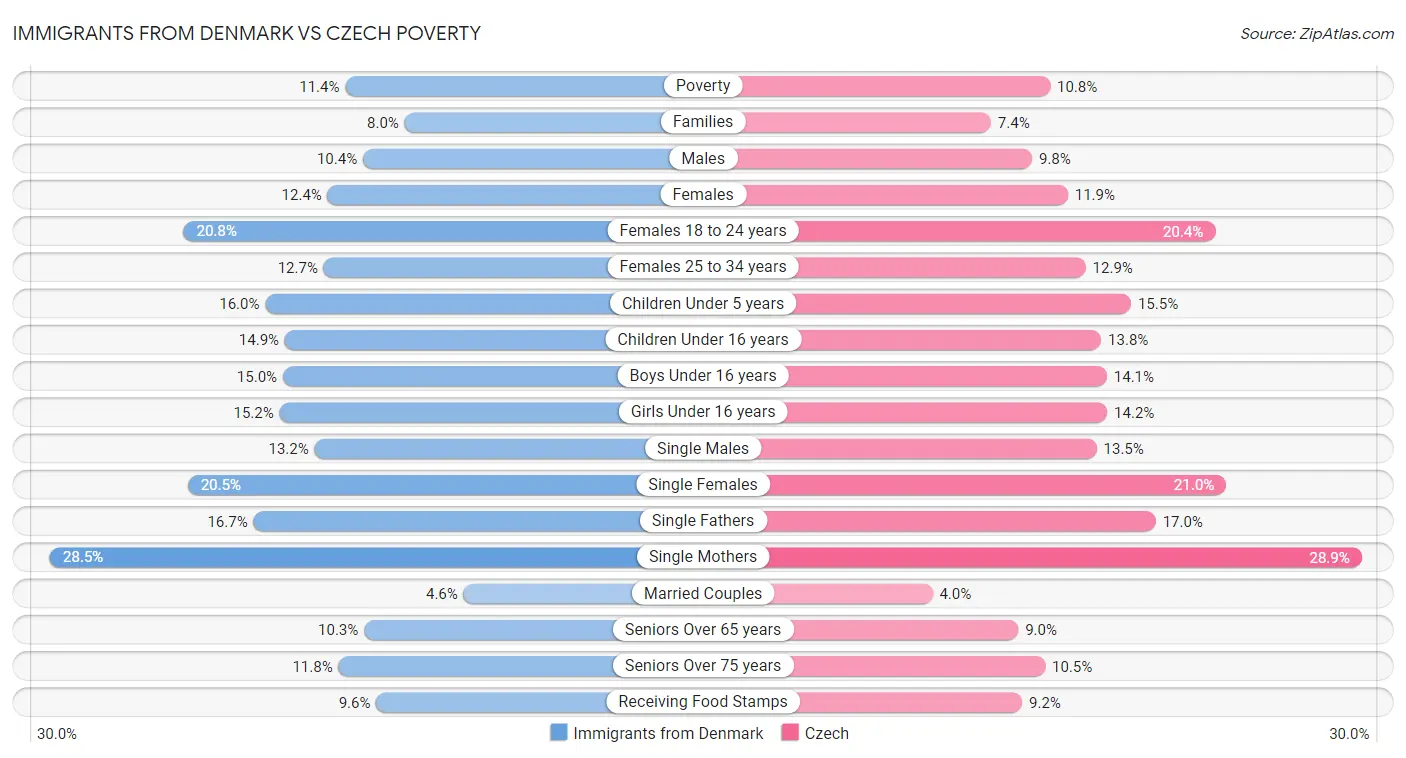Immigrants from Denmark vs Czech Poverty