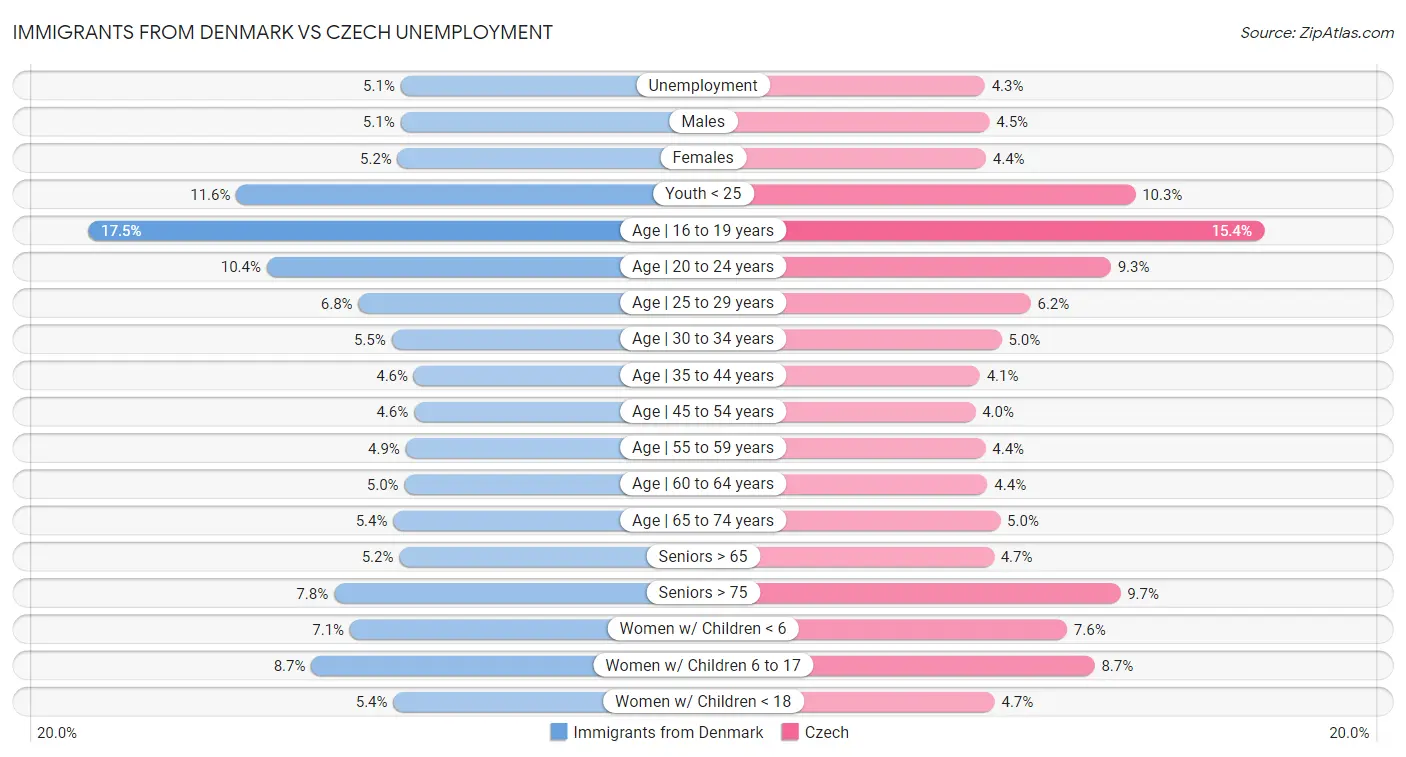 Immigrants from Denmark vs Czech Unemployment