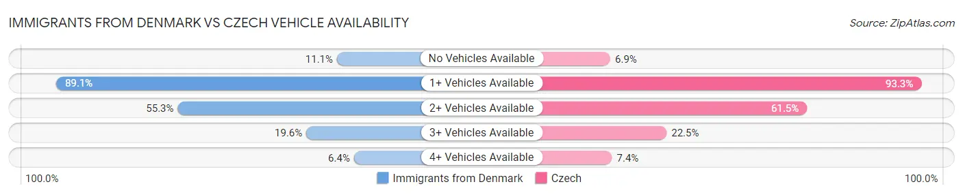 Immigrants from Denmark vs Czech Vehicle Availability