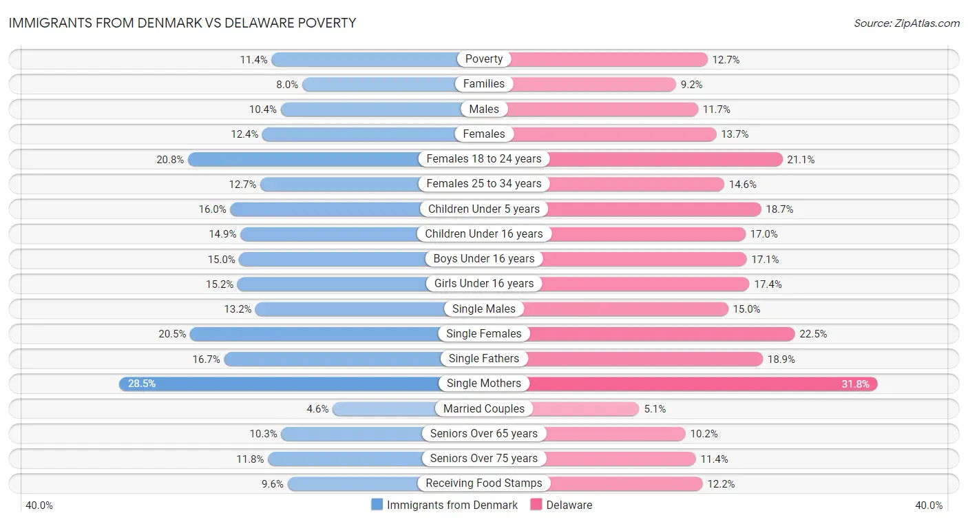 Immigrants from Denmark vs Delaware Poverty