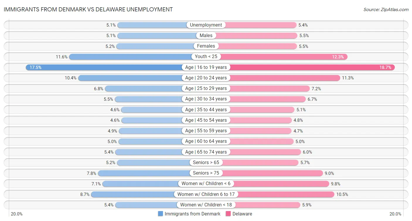 Immigrants from Denmark vs Delaware Unemployment