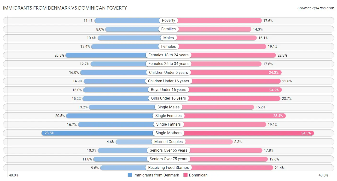 Immigrants from Denmark vs Dominican Poverty
