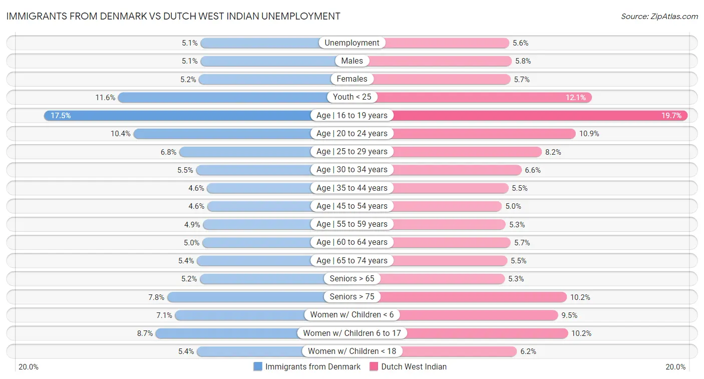 Immigrants from Denmark vs Dutch West Indian Unemployment