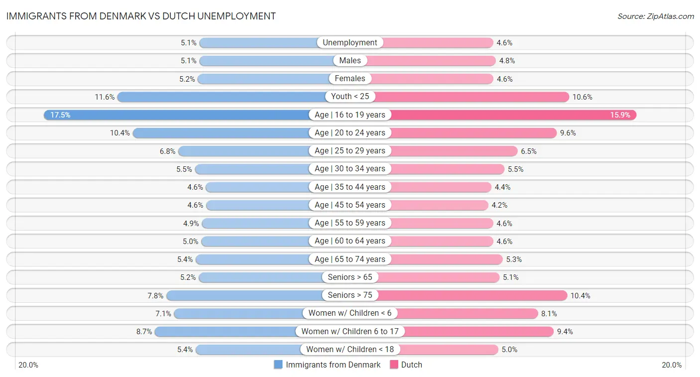 Immigrants from Denmark vs Dutch Unemployment