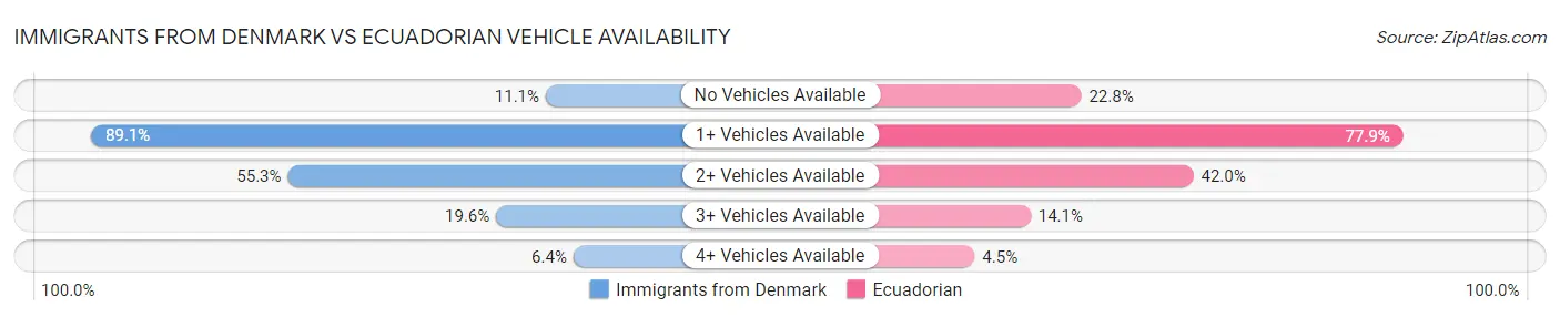 Immigrants from Denmark vs Ecuadorian Vehicle Availability