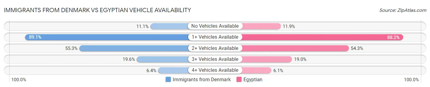 Immigrants from Denmark vs Egyptian Vehicle Availability