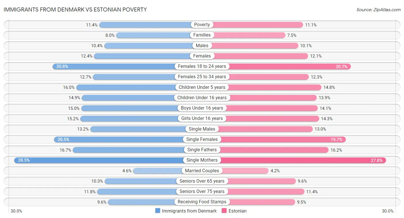 Immigrants from Denmark vs Estonian Poverty