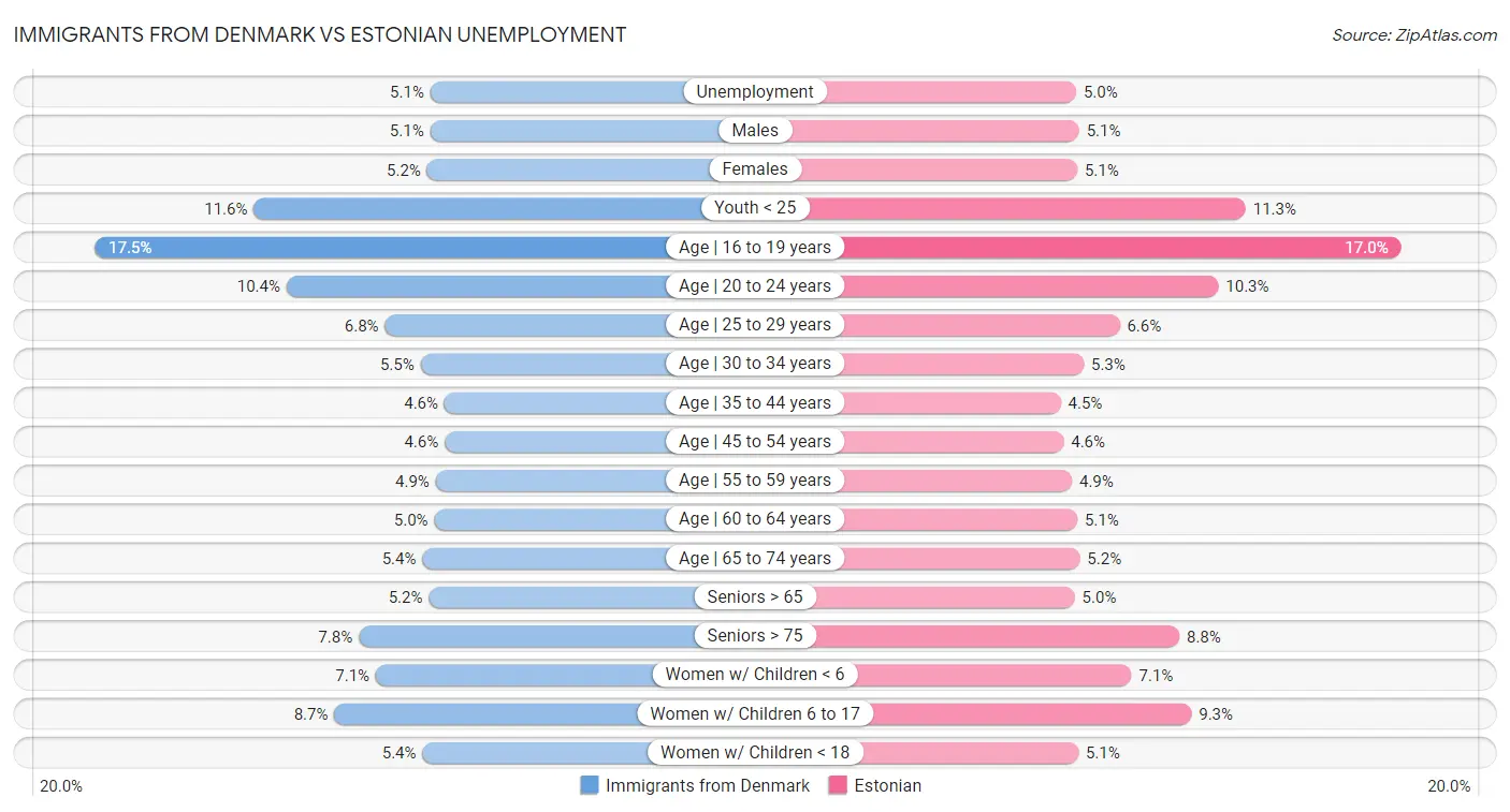 Immigrants from Denmark vs Estonian Unemployment