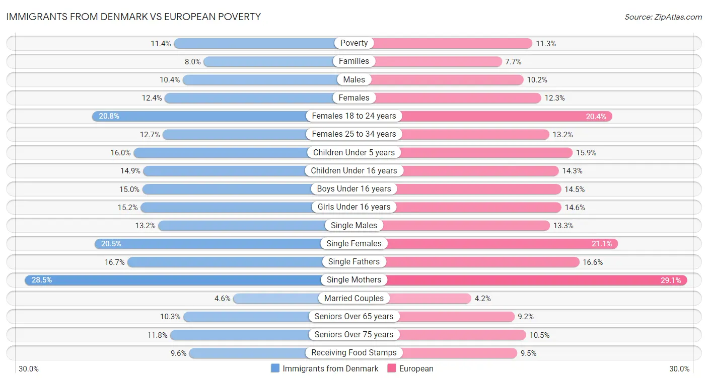 Immigrants from Denmark vs European Poverty