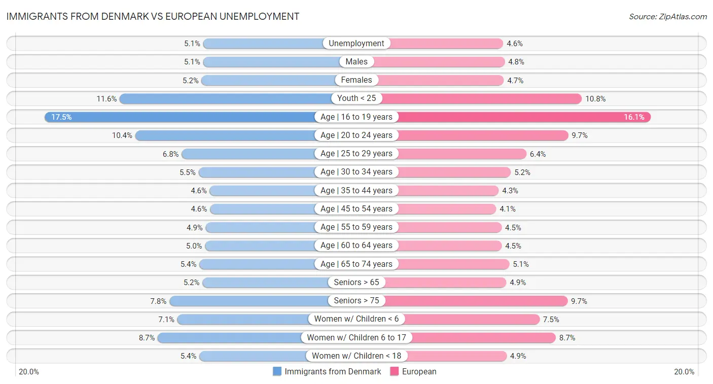 Immigrants from Denmark vs European Unemployment