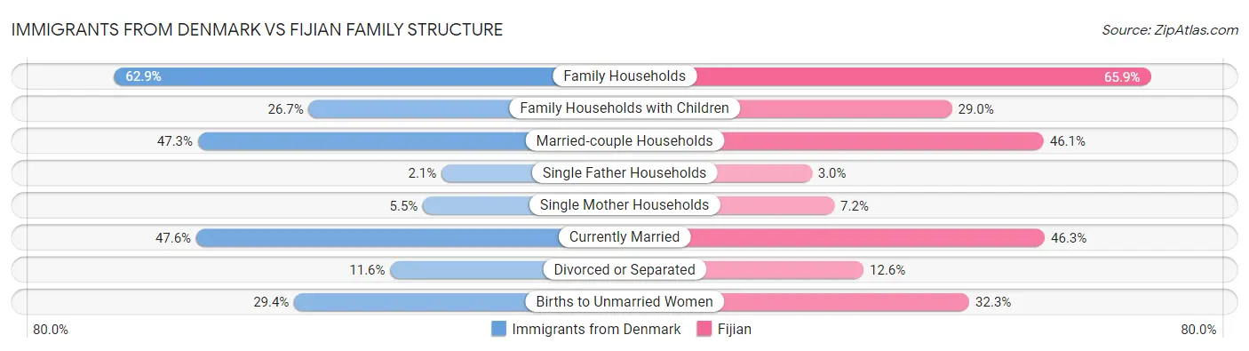 Immigrants from Denmark vs Fijian Family Structure