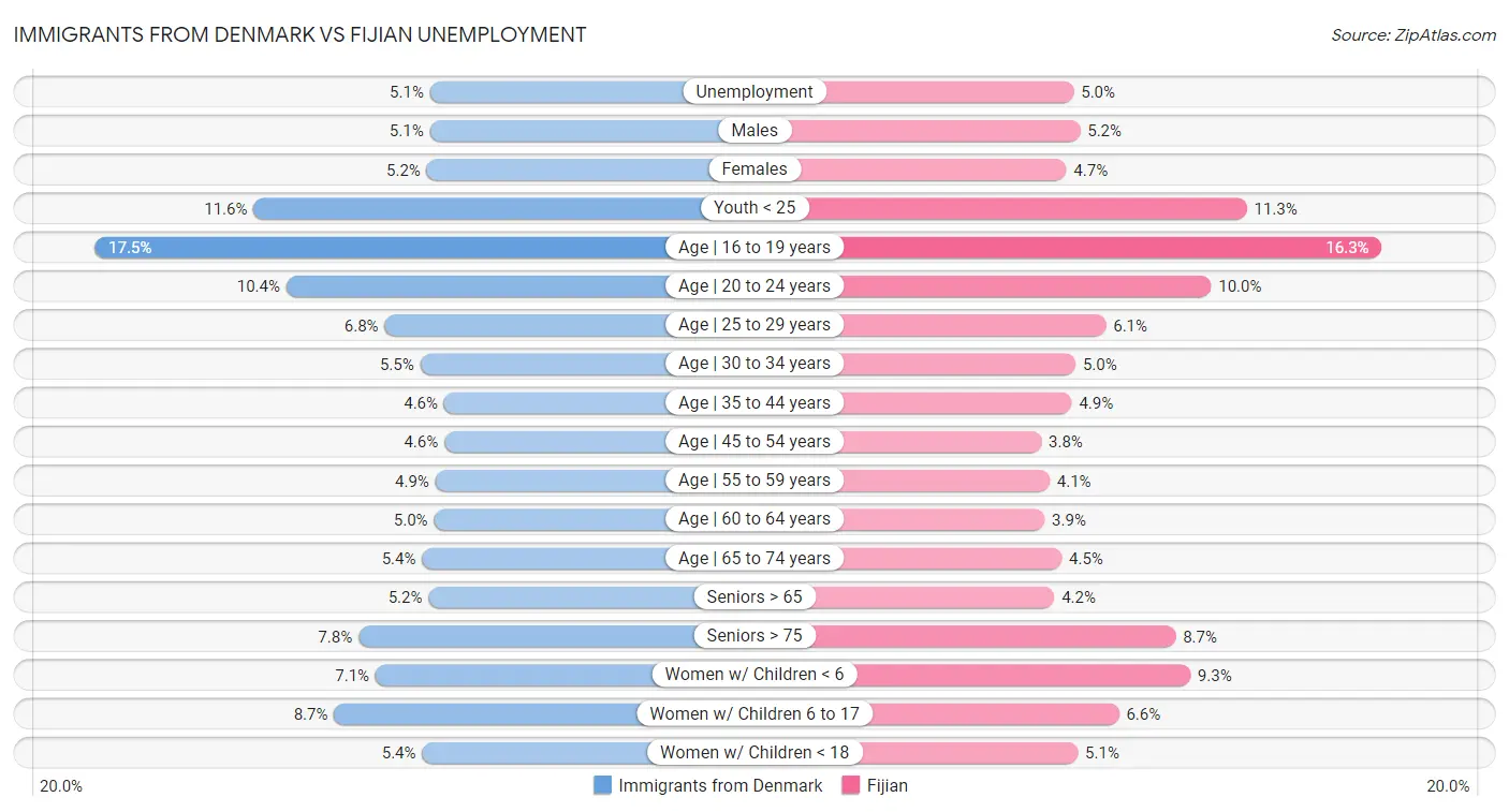 Immigrants from Denmark vs Fijian Unemployment