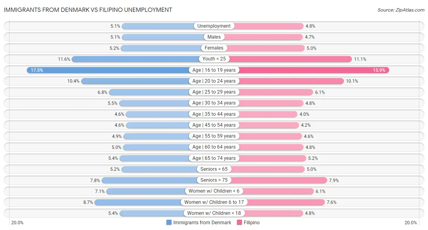 Immigrants from Denmark vs Filipino Unemployment