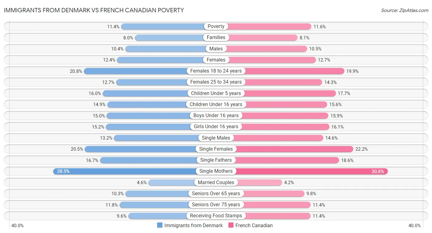 Immigrants from Denmark vs French Canadian Poverty