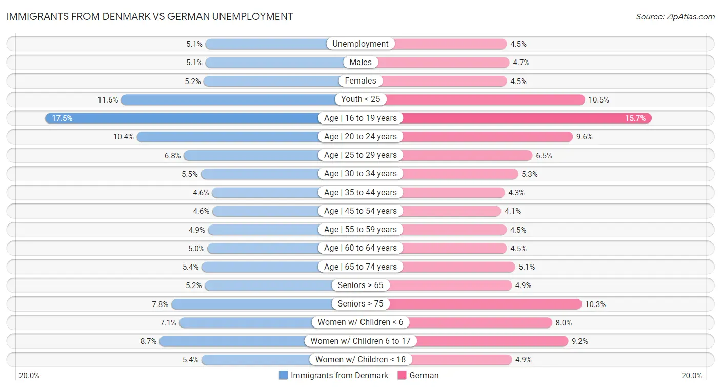 Immigrants from Denmark vs German Unemployment