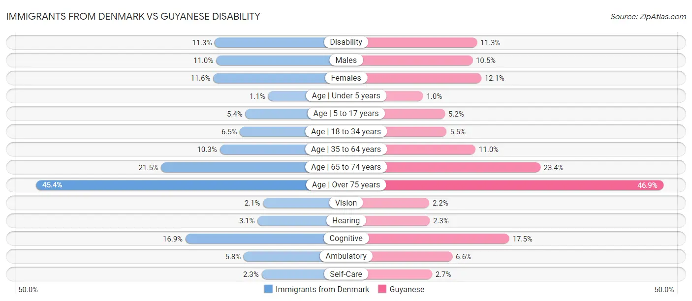 Immigrants from Denmark vs Guyanese Disability