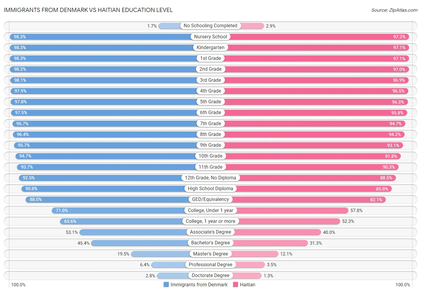 Immigrants from Denmark vs Haitian Education Level