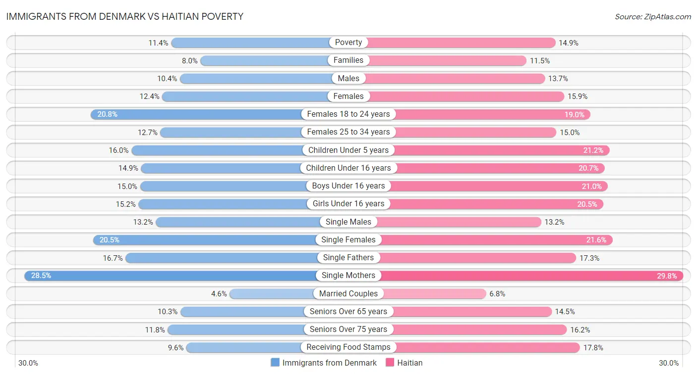 Immigrants from Denmark vs Haitian Poverty