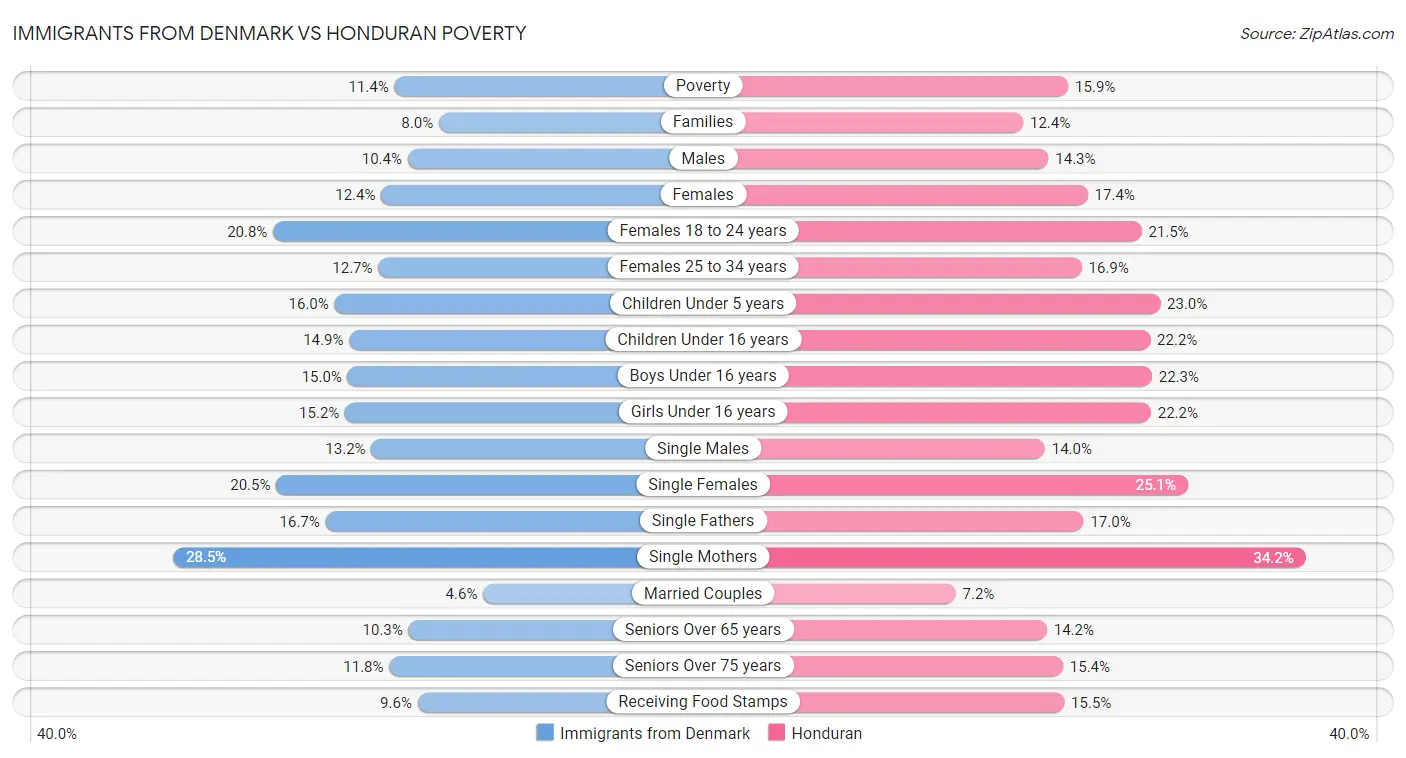 Immigrants from Denmark vs Honduran Poverty