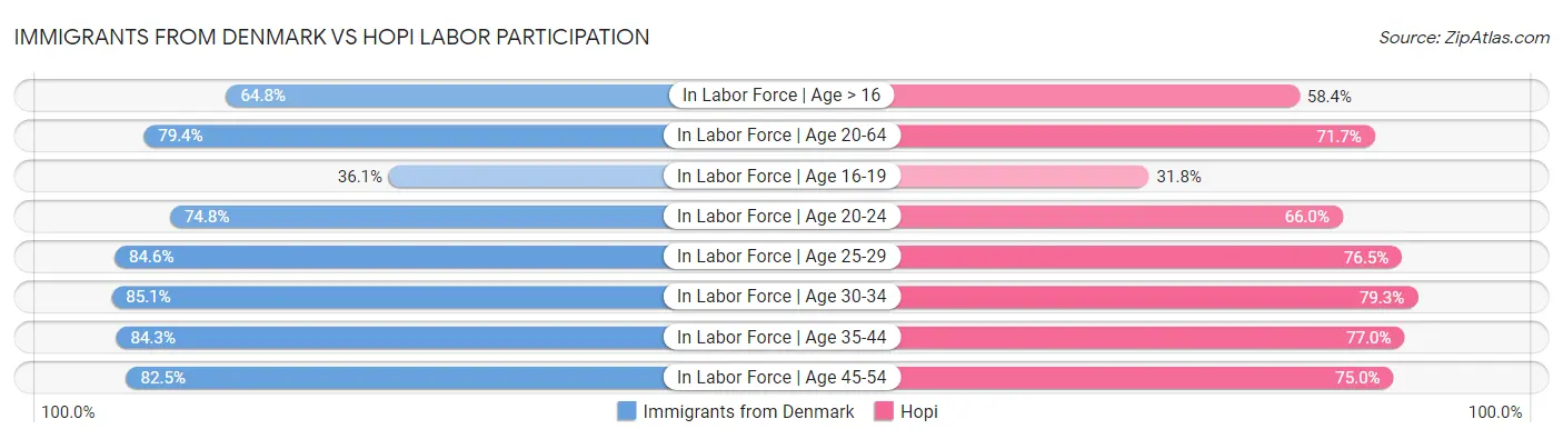 Immigrants from Denmark vs Hopi Labor Participation