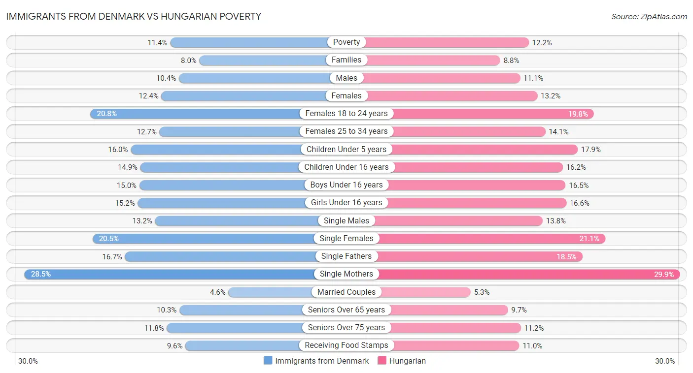 Immigrants from Denmark vs Hungarian Poverty