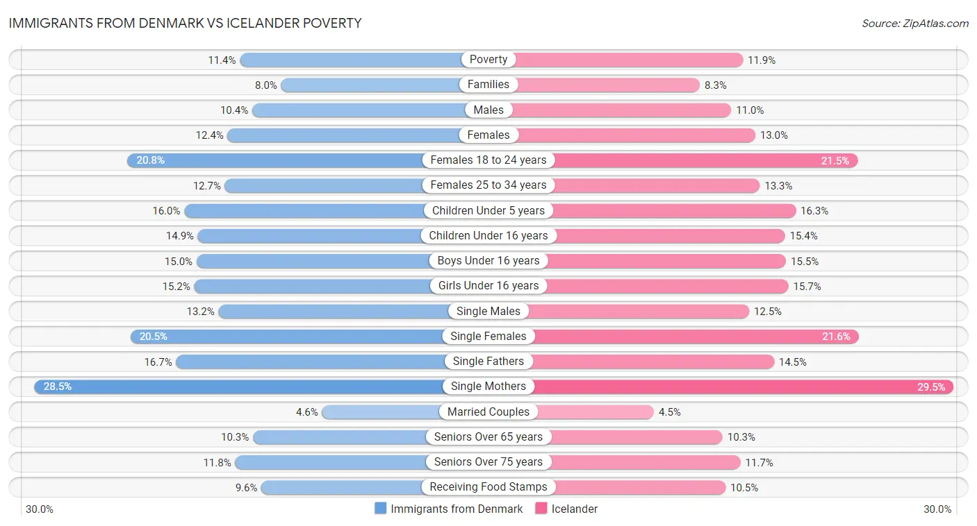 Immigrants from Denmark vs Icelander Poverty
