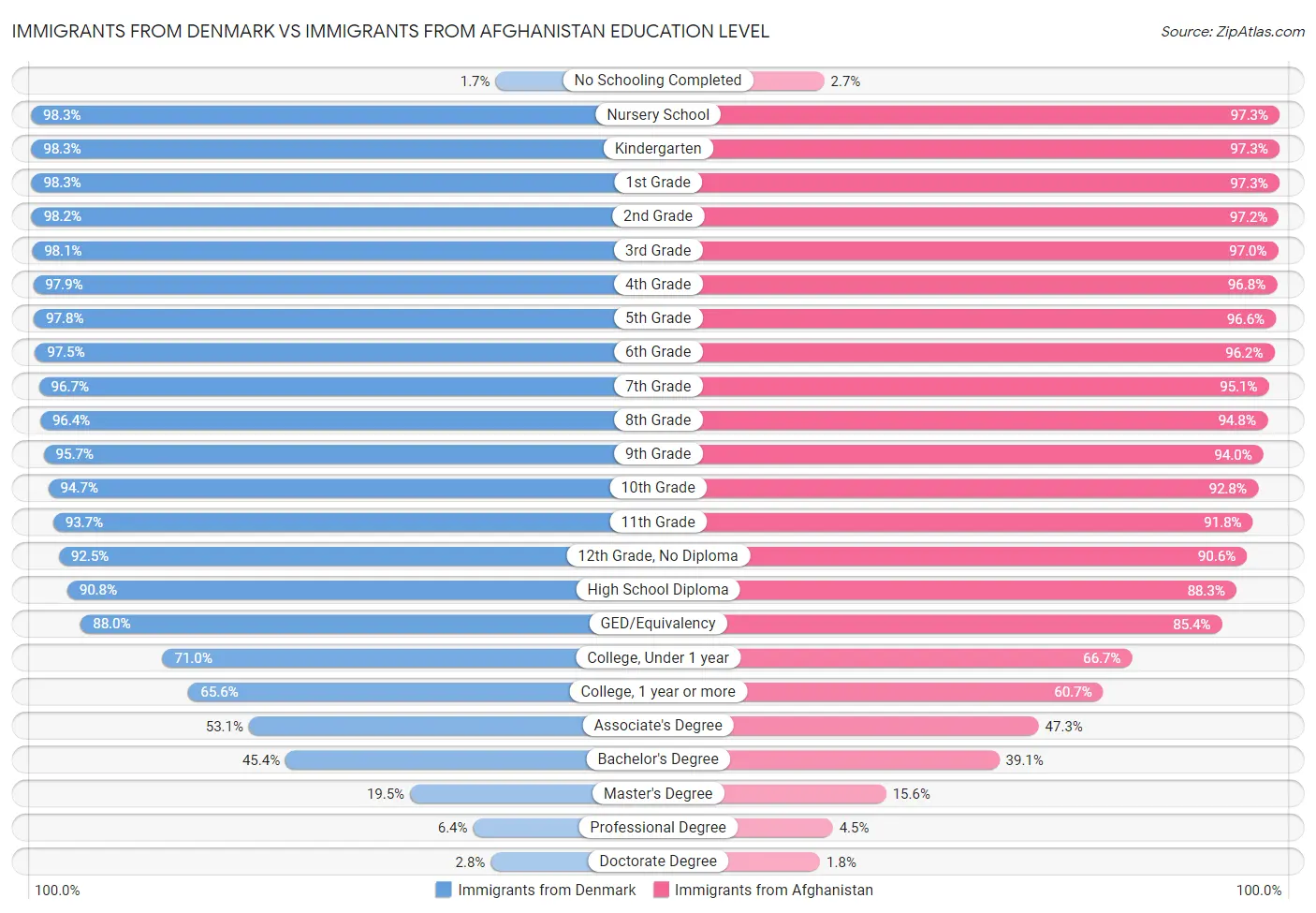 Immigrants from Denmark vs Immigrants from Afghanistan Education Level